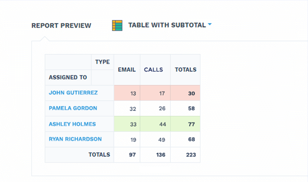 See sales activities - Pipeline report
