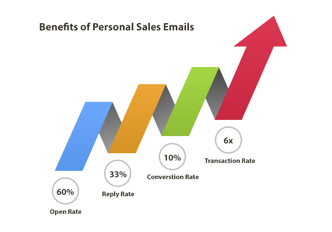Benefits of writing personal emails